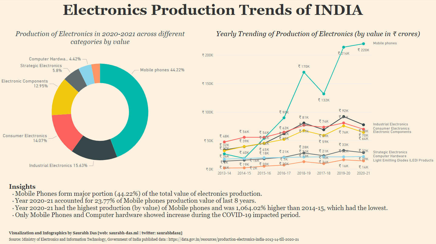 infographic on Electronic Production in India